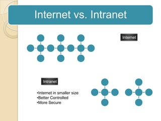 InternetIntranetInternet in smaller size