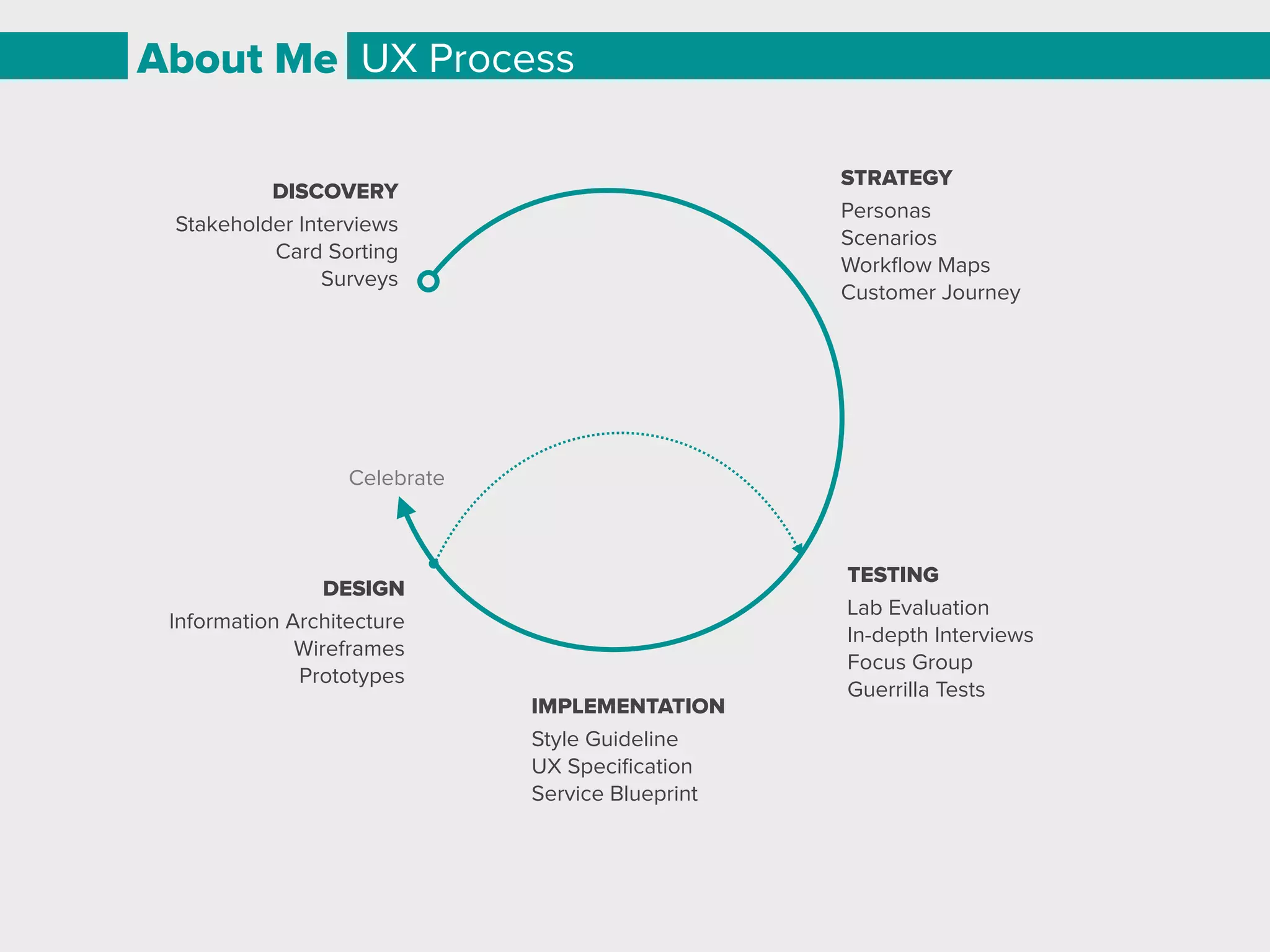 DISCOVERY
Stakeholder Interviews
Card Sorting
Surveys
STRATEGY
Personas
Scenarios
Workﬂow Maps
Customer Journey
DESIGN
Information Architecture
Wireframes
Prototypes
IMPLEMENTATION
Style Guideline
UX Speciﬁcation
Service Blueprint
TEST
Lab Evaluation
In-depth Interviews
Focus Group
Guerrilla Tests
Celebrate
UX Process
About Me
 