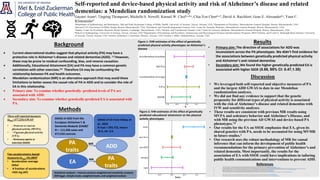 Self-reported and device-based physical activity and risk of Alzheimer’s disease and related
dementias: a Mendelian randomization study
Gayatri Arania, Tingting Thompsona, Michelle S. Newellj, Karmel W. Choib,c,d,e, Chia-Yen Chend,e,f, David A. Raichleng, Gene E. Alexanderh,i, Yann C.
Klimentidisa*
aDepartment of Epidemiology and Biostatistics, Mel and Enid Zuckerman College of Public Health, University of Arizona, Tucson, Arizona, USA, bDepartment of Psychiatry, Massachusetts General Hospital, Boston, Massachusetts, USA
cHarvard T.H. Chan School of Public Health, Boston, Massachusetts, USA, dPsychiatric and Neurodevelopmental Genetics Unit, Center for Genomic Medicine, Massachusetts General Hospital, Boston, Massachusetts, USA
eStanley Center for Psychiatric Research, Broad Institute, Cambridge, Massachusetts, USA, fAnalytic and Translational Genetics Unit, Center for Genomic Medicine, Massachusetts General Hospital, Boston, Massachusetts, USA
gSchool of Anthropology, University of Arizona, Tucson, Arizona, USA hDepartments of Psychology and Psychiatry, Neuroscience and Physiological Sciences Interdisciplinary Programs, BIO5 Institute, and Evelyn F. McKnight Brain Institute, University
of Arizona, Tucson, Arizona, USA iArizona Alzheimer's Consortium, Phoenix, Arizona, USA jVeteran’s Affairs Administration, Arizona, USA
Background
• Current observational studies suggest that physical activity (PA) may have a
protective role in Alzheimer’s disease and related dementias (ADD). 1,2 However,
these may be prone to residual confounding, bias, and reverse causation.
• Additionally, Educational Attainment (EA) and PA may have a common genetic
correlation with other exercises.3,6 Therefore EA may be confounding the
relationship between PA and health outcomes.
• Mendelian randomization (MR) is an alternative approach that may avoid these
limitations to better assess the causal role of PA in ADD and to consider the role of
EA in this relationship.
• Primary aim: To examine whether genetically- predicted levels of PA are
associated with ADD.
• Secondary aim: To examine whether genetically-predicted EA is associated with
PA.
Methods
Results
Figure 2. IVW estimates of the effect of genetically
predicted educational attainment on the physical
activity phenotypes
Figure 1. IVW estimates of the effect of genetically
predicted physical activity phenotypes on Alzheimer’s
disease
Discussion
• We leveraged both self-reported and objective measures of PA
and the largest ADD GWAS to date in our Mendelian
randomization analyses.
• We did not find any evidence to support that the genetic
propensity for different types of physical activity is associated
with the risk of Alzheimer’s disease and related dementias with
IVW and sensitivity analyses.
• These results are consistent with previous MR results using
MVPA and sedentary behavior and Alzheimer’s Disease, and
with MR using the previous AD GWAS and device-based PA
phenotypes.7,8
• Our results for the EA on SSOE emphasize that EA, given its
shared genetics with PA, needs to be accounted for using MVMR
in future studies.3
• Our research uses the robust methodology of MR for causal
inference that can inform the development of public health
recommendations for the primary prevention of Alzheimer’s and
related dementia. Most importantly, the results for the
association of EA with SSOE could have implications in tailoring
public health communications and interventions to prevent ADD.
References
1. IhiraH, Sawada N, Inoue M, et al. AssociationBetweenPhysicalActivityand Riskof DisablingDementiainJapan. JAMA Network Open. 2022;5(3):e224590. doi:10.1001/jamanetworkopen.2022.4590
2. Yoon M, Yang PS, JinMN, et al. Associationof PhysicalActivityLevel WithRiskof Dementiaina Nationwide Cohort inKorea. JAMA Network Open. 2021;4(12):e2138526. doi:10.1001/jamanetworkopen.2021.38526
3. Iso-MarkkuP, Kujala UM, Knittle K, Polet J, VuoksimaaE, Waller K. Physical activityas aprotective factor for dementiaandAlzheimer’s disease:systematic review, meta-analysis andqualityassessment of cohortand case-controlstudies. Br J SportsMed. 2022;56(12):701-709. doi:10.1136/bjsports-2021-104981
4. KlimentidisYC, RaichlenDA, Bea J, et al. Genome-wide associationstudyof habitual physical activityinover 377,000 UK Biobank participants identifiesmultiplevariants includingCADM2 and APOE. Int J Obes (Lond). 2018;42(6):1161-1176. doi:10.1038/s41366-018-0120-3
5. BellenguezC, Küçükali F, JansenIE, et al. New insights intothe geneticetiologyof Alzheimer’s disease andrelateddementias. Nat Genet. 2022;54(4):412-436. doi:10.1038/s41588-022-01024-z
6. Okbay A, Beauchamp JP, Fontana MA, et al. Genome-wide associationstudyidentifies74 lociassociatedwitheducational attainment. Nature. 2016;533(7604):539-542. doi:10.1038/nature17671
7. Wang Z, EmmerichA, PillonNJ, et al. Genome-wide associationanalyses ofphysical activityand sedentarybehavior provide insightsinto underlyingmechanismsandroles indiseaseprevention.Nat Genet. 2022;54(9):1332-1344. doi:10.1038/s41588-022-01165-1
8. BaumeisterSE, Karch A, Bahls M, Teumer A, LeitzmannMF, Baurecht H. Physical activityand riskof Alzheimerdisease. Neurology. 2020;95(13):e1897-e1905. doi:10.1212/WNL.0000000000010013.
9. Aaltonen S, Latvala A, Jelenkovic A, et al. Physical Activity and Academic Performance: Genetic and Environmental Associations. Med Sci Sports Exerc. 2020;52(2):381-390. doi:10.1249/MSS.0000000000002124
Three self-reported measures
(nmax=377,234) GWAS3
• - Moderate-to-vigorous
physical activity (MVPA)
• - Vigorous physical activity
(VPA)
• - Strenuous sports or
exercises (SSOE)
Two accelerometry-based
measures (nmax=91,084)4
• Acceleration average
(AAv)
• A fraction of accelerations
>425 mg (AF)
GWAS of ADD from the
European Alzheimer’s &
Dementia Biobank (EADB)5
N = 111,326 cases and
677,633 controls.
GWAS of EA from Okbay et
al., 2022
N max = 293,723, mean=
14.3, sd= 3.6.
PA
traits
ADD
EA
PA
traits
MR
MR
Statistical analyses – Inverse variance weighted and sensitivity analyses
(MR Egger, Simple mode, weighted mode, and weighted median)
• Primary aim: The direction of associations for ADD was
inconsistent across the PA phenotypes. We didn’t find evidence for
the associations between genetically predicted physical activity
and Alzheimer’s and related dementias
• Secondary aim: We found the higher genetically predicted EA is
associated with higher SSOE (0.88, 95% CI: 0.47,1.30)
 