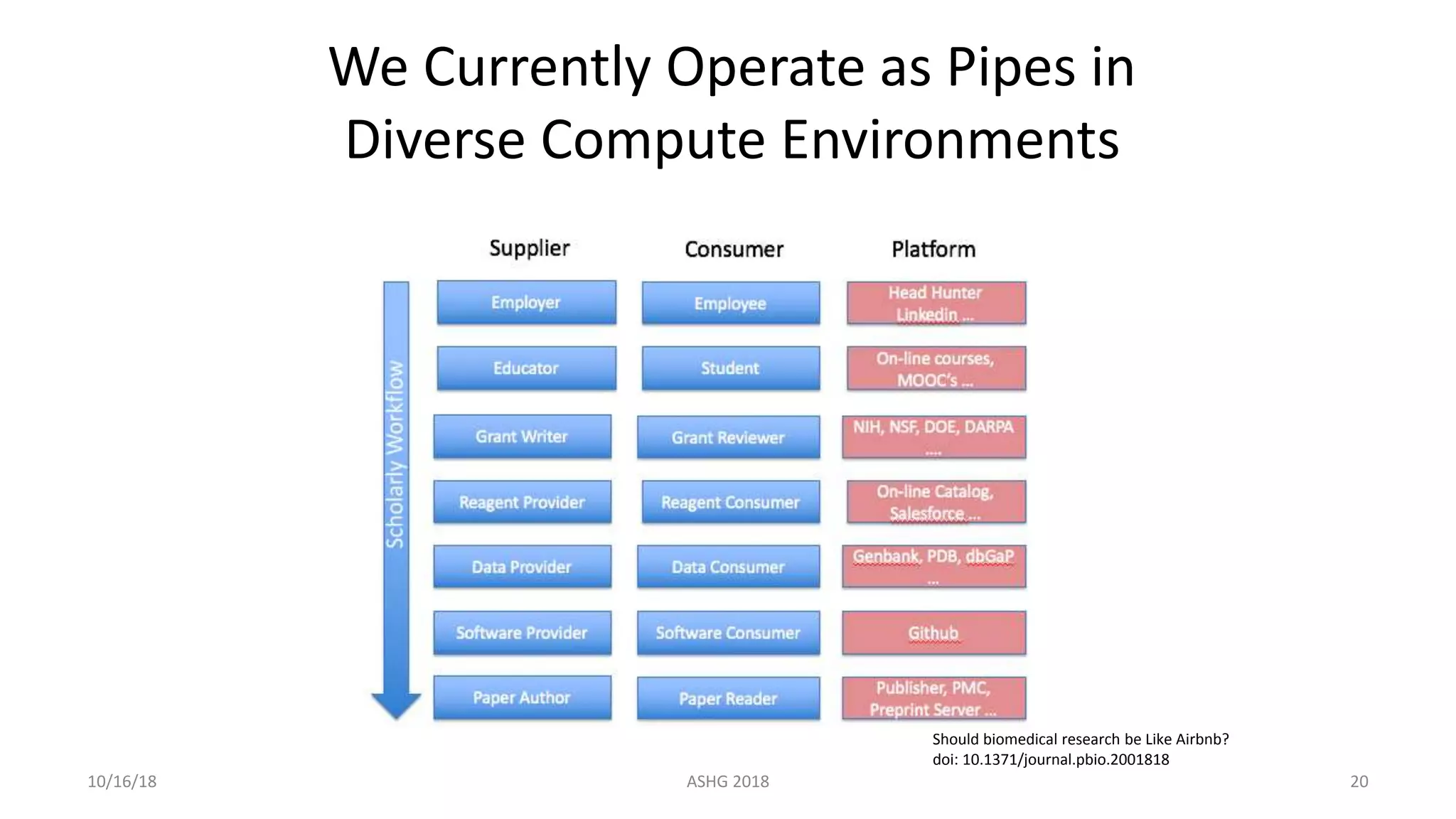 We Currently Operate as Pipes in
Diverse Compute Environments
Should biomedical research be Like Airbnb?
doi: 10.1371/journal.pbio.2001818
ASHG 2018 2010/16/18
 