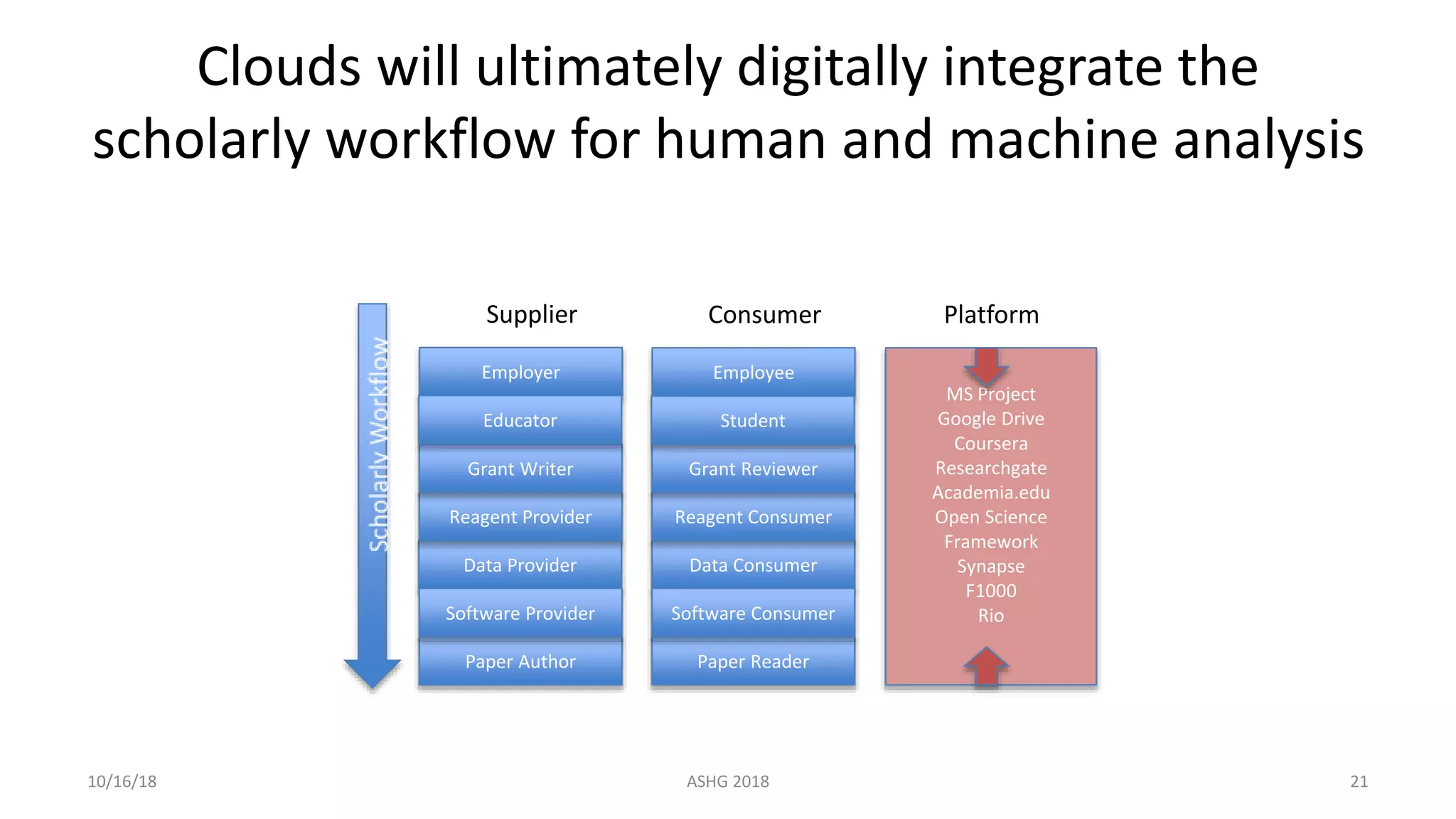 Paper Author Paper Reader
Data Provider Data Consumer
Employer Employee
Reagent Provider Reagent Consumer
Software Provider Software Consumer
Grant Writer Grant Reviewer
Supplier Consumer Platform
MS Project
Google Drive
Coursera
Researchgate
Academia.edu
Open Science
Framework
Synapse
F1000
Rio
Educator Student
ASHG 2018 2110/16/18
Clouds will ultimately digitally integrate the
scholarly workflow for human and machine analysis
 