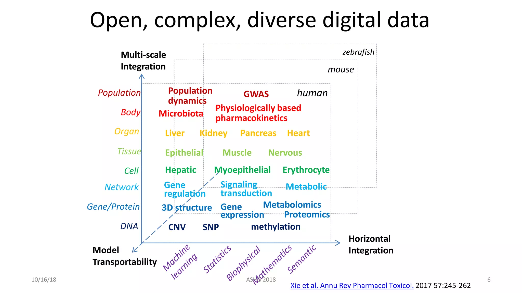 Model
Transportability
Horizontal
Integration
Multi-scale
Integration
human
mouse
zebrafish
DNA
Gene/Protein
Network
Cell
Tissue
Organ
Body
Population
CNV SNP methylation
3D structure Gene
expression Proteomics
Metabolomics
MetabolicSignaling
transduction
Gene
regulation
Hepatic Myoepithelial Erythrocyte
Epithelial Muscle Nervous
Liver Kidney Pancreas Heart
Physiologically based
pharmacokinetics
GWASPopulation
dynamics
Microbiota
Open, complex, diverse digital data
Xie et al. Annu Rev Pharmacol Toxicol. 2017 57:245-262
10/16/18 6ASHG 2018
 