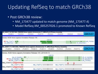 Updating RefSeq to match GRCh38
• Post GRCh38 review:
• NM_173477 updated to match genome (NM_173477.4)
• Model RefSeq XM_005257026.1 promoted to Known RefSeq
GRCh38
GRCh37
alignment
alignment
 