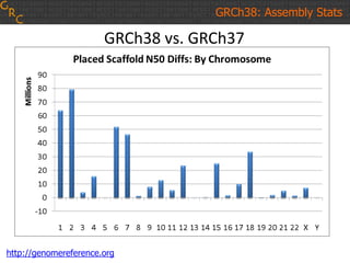 GRCh38: Assembly Stats
http://genomereference.org
GRCh38 vs. GRCh37
 