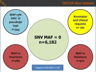 GRCh38 Base Updates
Targeted PCR/WGS: n=91
 