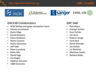GRCh38 Collaborators
• NCBI RefSeq and gpipe annotation team
• Havana annotators
• Karen Miga
• David Schwartz
• Steve Goldstein
• Mario Caceres
• Giulio Genovese
• Jeff Kidd
• Peter Lansdorp
• Mark Hills
• David Page
• Jim Knight
• Stephan Schuster
• 1000 Genomes
GRC SAB
• Rick Myers
• Granger Sutton
• Evan Eichler
• Jim Kent
• Roderic Guigo
• Carol Bult
• Derek Stemple
• Jan Korbel
• Liz Worthey
• Matthew Hurles
• Richard Gibbs
GRC Creditshttp://genomereference.org
 