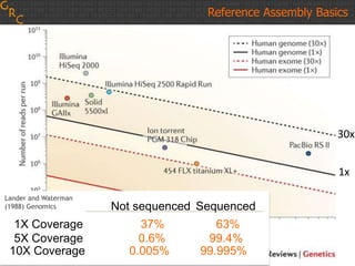Sims et al. (2014) Nat Rev Genet. 15(2):121-32
30x
1x
Reference Assembly Basics
Lander and Waterman
(1988) Genomics SequencedNot sequenced
1X Coverage
5X Coverage
10X Coverage
37% 63%
0.6% 99.4%
0.005% 99.995%
 