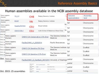 Human assemblies available in the NCBI assembly database
http://www.ncbi.nlm.nih.gov/assembly
Reference Assembly Basics
Oct. 2014: 13 assemblies
Oct. 2015: 25 assemblies
YRI
CEU
CEU
CHB
 