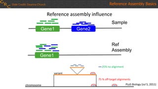 Gene1 Gene2
Gene1
Sample
Ref
Assembly
Reference assembly influence
Slide Credit: Deanna Church Reference Assembly Basics
75 % off-target alignments
25% no alignment
chromosome
variant
PLoS Biology (Jul 5, 2011)
 