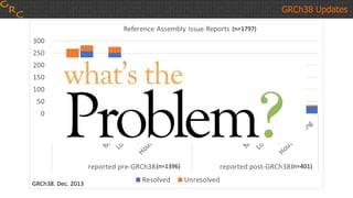 GRCh38 Updates
GRCh38: Dec. 2013
(n=1797)
(n=1396) (n=401)
 