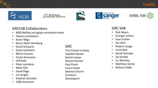 Credits
GRCh38 Collaborators
• NCBI RefSeq and gpipe annotation team
• Havana annotators
• Karen Miga
• Karyn Meltz Steinberg
• David Schwartz
• Steve Goldstein
• Mario Caceres
• Giulio Genovese
• Jeff Kidd
• Peter Lansdorp
• Mark Hills
• David Page
• Jim Knight
• Stephan Schuster
• 1000 Genomes
GRC SAB
• Rick Myers
• Granger Sutton
• Evan Eichler
• Jim Kent
• Roderic Guigo
• Carol Bult
• Derek Stemple
• Jan Korbel
• Liz Worthey
• Matthew Hurles
• Richard Gibbs
GRC
Tina Graves-Lindsay
Tayebeh Rezaie
Kerstin Howe
Richard Durbin
Paul Flicek
Laura Clarke
Deanna Church
Curators!
Developers!
 