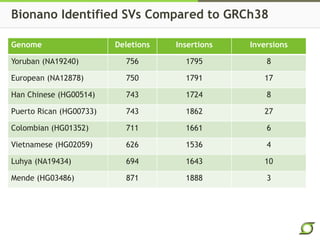 Bionano Identified SVs Compared to GRCh38
Genome Deletions Insertions Inversions
Yoruban (NA19240) 756 1795 8
European (NA12878) 750 1791 17
Han Chinese (HG00514) 743 1724 8
Puerto Rican (HG00733) 743 1862 27
Colombian (HG01352) 711 1661 6
Vietnamese (HG02059) 626 1536 4
Luhya (NA19434) 694 1643 10
Mende (HG03486) 871 1888 3
 