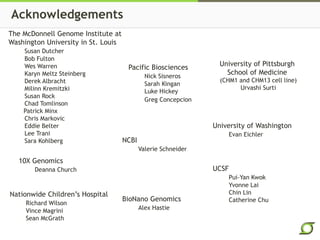 Acknowledgements
The McDonnell Genome Institute at
Washington University in St. Louis
Susan Dutcher
Bob Fulton
Wes Warren
Karyn Meltz Steinberg
Derek Albracht
Milinn Kremitzki
Susan Rock
Chad Tomlinson
Patrick Minx
Chris Markovic
Eddie Belter
Lee Trani
Sara Kohlberg
University of Washington
Evan Eichler
NCBI
Valerie Schneider
University of Pittsburgh
School of Medicine
(CHM1 and CHM13 cell line)
Urvashi Surti
BioNano Genomics
Alex Hastie
Pacific Biosciences
Nick Sisneros
Sarah Kingan
Luke Hickey
Greg Concepcion
UCSF
Pui-Yan Kwok
Yvonne Lai
Chin Lin
Catherine Chu
10X Genomics
Deanna Church
Nationwide Children’s Hospital
Richard Wilson
Vince Magrini
Sean McGrath
 