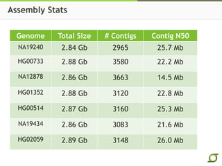 Genome Total Size # Contigs Contig N50
NA19240 2.84 Gb 2965 25.7 Mb
HG00733 2.88 Gb 3580 22.2 Mb
NA12878 2.86 Gb 3663 14.5 Mb
HG01352 2.88 Gb 3120 22.8 Mb
HG00514 2.87 Gb 3160 25.3 Mb
NA19434 2.86 Gb 3083 21.6 Mb
HG02059 2.89 Gb 3148 26.0 Mb
Assembly Stats
 