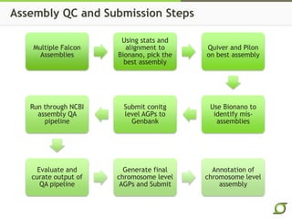 Assembly QC and Submission Steps
Multiple Falcon
Assemblies
Using stats and
alignment to
Bionano, pick the
best assembly
Quiver and Pilon
on best assembly
Use Bionano to
identify mis-
assemblies
Submit conitg
level AGPs to
Genbank
Run through NCBI
assembly QA
pipeline
Evaluate and
curate output of
QA pipeline
Generate final
chromosome level
AGPs and Submit
Annotation of
chromosome level
assembly
 