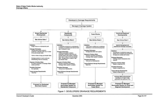 State of Qatar Public Works Authority
Drainage Affairs
I Developer's Drainage Requirements I
1
I Managed Drainage System
I
I
1 1 ~
I
Single Residential
I I
Residential
I r Tower Blocks l I Zonal and Regional I
Development Compounds Developments
J. 1 l
I See Advice Note 1
I I
See Advice Note 2
I I See Advice Note 2
I I
See Advice Note 3
I
i 1 1 1
Definition: Definition: Definition: Appoint Recognised and
Single house on a development plot. A residential compound is a development Tower block is defined as a multistorey Experienced Drainage Consultant
consisting of properties and internal roads residential or commercial development.
1Drainage Philosophy: upto 5 hectares in area.
Infiltration/percolation systems Drainage Philosophy:
Definition:
(soakways, infiltration basin etc) in areas Drainage Philosophy: Storage/Allenuation tank system.
Development of residential compounds
of low groundwater table. Infiltration/percolation systems
greater than 5 hectares and development
(soakways, infiltration basin etc) and Disposal of Surface Water
of single and multiple QAR Zones.
Tanks in areas of high groundwater table. storage system (tank sewers, retention Direction connection permitted to
tanks ,etc) in areas of low groundwater Drainage Affairs assets IT available.
Drainage Philosophy:
Drainage systems to serve roofs and table. Storage tanks in areas of high
Drainage Impact Assessment (DIA)
hardstanding areas as necessary. groundwater table. Permitted Discharge:
required.
101/s per ha of development.
Disposal of Surface Water Disposal of Surface Water
Disposal of Surface Water
No Direct connection to Drainage Affairs Direction connection permitted to Typical Minimum Storage Requirements
SUbject to approved DIA.
assets permitted Drainage Affairs assets if available. 390m3/ha
Permitted Discharge:
Permitted Discharge: Permitted Discharge:
Subject to approved DIA.
Not Applicable 101/s per ha of development.
Typical storage ReqUirements: Typical Minimum Storage Requirements
Typical Storage Requirements
150m3/ha 270m3/ha
Subject to approved DIA.
1
Drainage Affairs Requirements
Submission of Project Profile
Submission and Approval of DIA
1
I
Proposal for Soakawayl
I I
Proposal for Managed
I I
Proposal for Managed
I
Proposal for Managed
Stormtank System Stormwater System for Stormwater System for Stormwater System for Zonal and
Residential Compound Tower Block Regional Development
Figure 1: DEVELOPERS DRAINAGE REQUIREMENTS
Volume 8Developer's Guide December 2006 Page 20 of 47
 