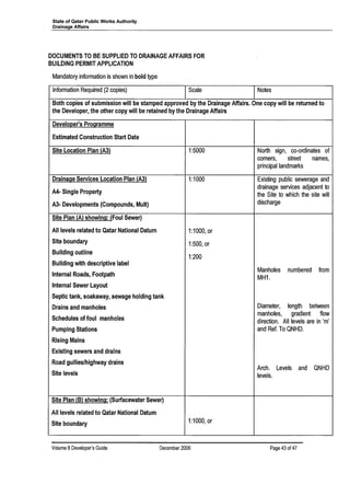 State of Qatar Public Works Authority
Drainage Affairs
DOCUMENTS TO BE SUPPLIED TO DRAINAGE AFFAIRS FOR
BUILDING PERMIT APPLICATION
Mandatory information is shown in bold type
Information Required (2 copies) Scale Notes
Both copies of submission will be stamped approved by the Drainage Affairs. One copy will be returned to
the Developer, the other copy will be retained by the Drainage Affairs
Developer's Programme
Estimated Construction Start Date
Site Location Plan (A3)
Drainage Services Location Plan (A3)
A4· Single Property
A3· Developments (Compounds, Mult)
Site Plan (A) showing: (Foul Sewer)
All levels related to Qatar National Datum
Site boundary
Building outline
Building with descriptive label
Internal Roads, Footpath
Internal Sewer Layout
Septic tank, soakaway, sewage holding tank
Drains and manholes
Schedules of foul manholes
Pumping Stations
Rising Mains
Existing sewers and drains
Road gullies/highway drains
Site levels
Site Plan (B) showing: (Surfacewater Sewer)
All levels related to Qatar National Datum
Site boundary
1:5000
1:1000
1:1000, or
1:500, or
1:200
1:1000, or
North sign, co-ordinates of
corners, street names,
principal landmarks
Existing pUblic sewerage and
drainage services adjacent to
the Site to which the site will
discharge
Manholes numbered from
MH1.
Diameter, length between
manholes, gradient flow
direction. All levels are in 'm'
and Ref. To QNHD.
Arch. Levels and QNHD
levels.
Volume 8 Developer's Guide December 2006 Page 43 of 47
 