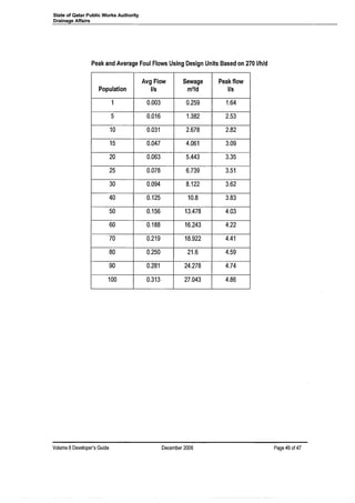 State of Qatar Public Works Authority
Drainage Affairs
Peak and Average Foul Flows Using Design Units Based on 270 IIh/d
Avg Flow Sewage Peak flow
Population lIs m3
/d lIs
1 0.003 0.259 1.64
5 0.016 1.382 2.53
10 0.031 2.678 2.82
15 0.047 4.061 3.09
20 0.063 5.443 3.35
25 0.078 6.739 3.51
30 0.094 8.122 3.62
40 0.125 10.8 3.83
50 0.156 13.478 4.03
60 0.188 16.243 4.22
70 0.219 18.922 4.41
80 0.250 21.6 4.59
90 0.281 24.278 4.74
100 0.313 27.043 4.86
Volume 8 Developer's Guide December 2006 Page 46 of 47
 