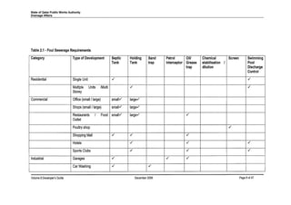 State of Qatar Public Works Authority
Drainage Affairs
Table 2.1 • Foul Sewerage Requirements
Category Type of Development Septic Holding Sand Petrol Oil/ Chemical Screen Swimming
Tank Tank trap Interceptor Grease stabilisation / Pool
trap dilution Discharge
Control
Residential Single Unit ./ ./
Multiple Units /Multi ./ ./
Storey
Commercial Office (small/large) small./ large./
Shops (small/large) small./ large./
Restaurants / Food small./ large./ ./
Outlet
Poultry shop ./
Shopping Mall ./ ./ ./
Hotels ./ ./ ./
Sports Clubs ./ ./ ./
Industrial Garages ./ ./ ./
Car Washing ./ ./
Volume 8Developer's Guide December 2006 Page 6of 47
 
