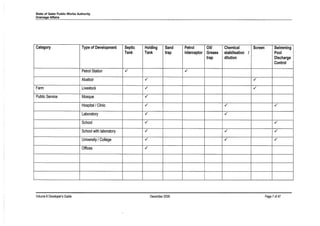 State of Qatar Public Works Authority
Drainage Affairs
Category Type of Development Septic Holding Sand Petrol Oill Chemical Screen Swimming
Tank Tank trap Interceptor Grease stabilisation I Pool
trap dilution Discharge
Control
Petrol Station v' v'
Abattoir v' v'
Farm Livestock v' v'
Public Service Mosque v'
Hospital/Clinic v' v' v'
Laboratory v' v'
School v' v'
School with laboratory v' v' v'
University / College v' v' v'
Offices v'
Volume 8Developer's Guide December 2006 Page 7of 47
 