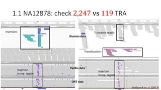 1.1 NA12878: check 2,247 vs 119 TRA
ONT data
PacBio data
Illumina data
Insertion
In rep. region
Inversion:
Translocation:
...
