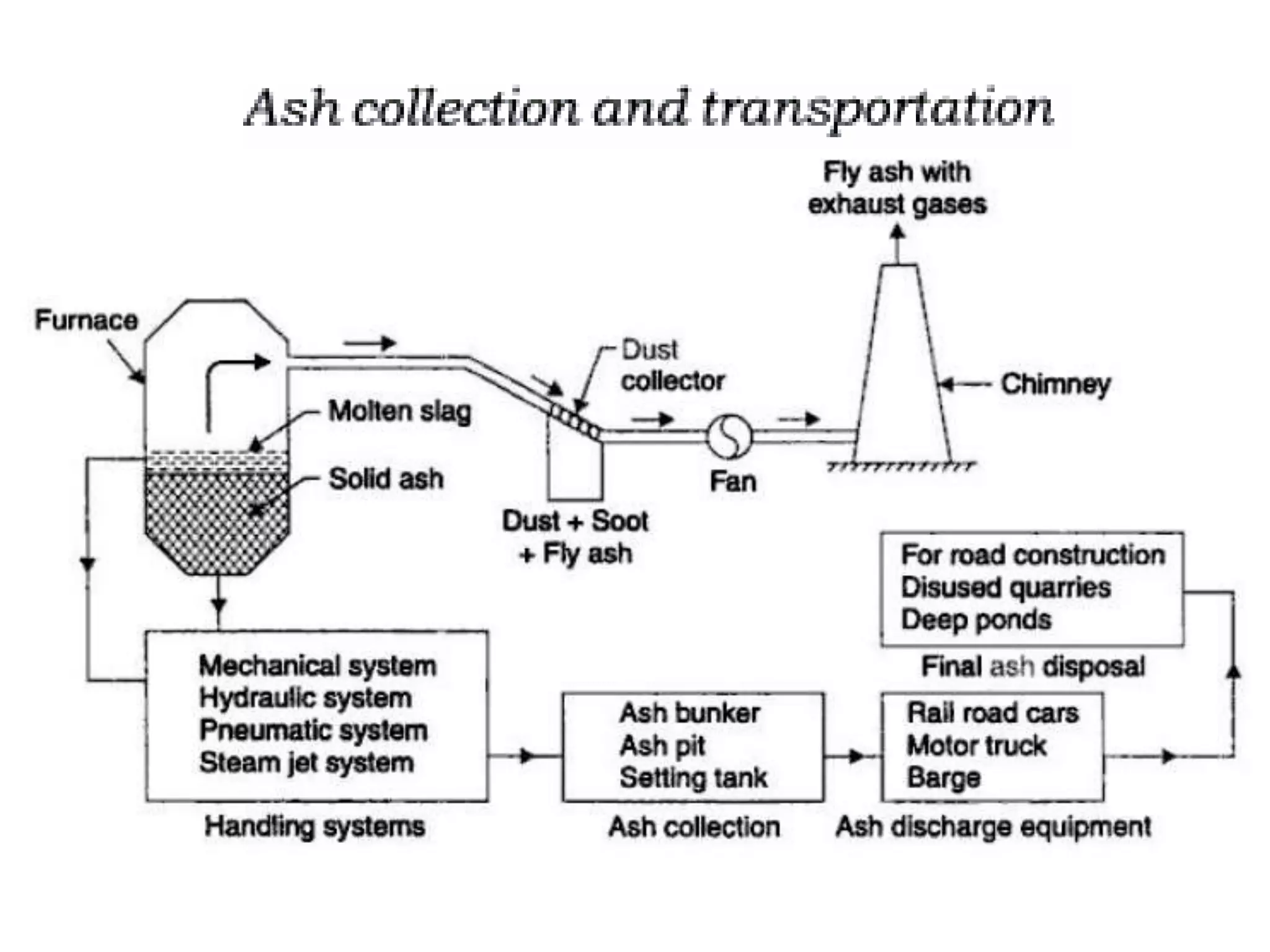 Ash handling and feed water treatment | PPTX