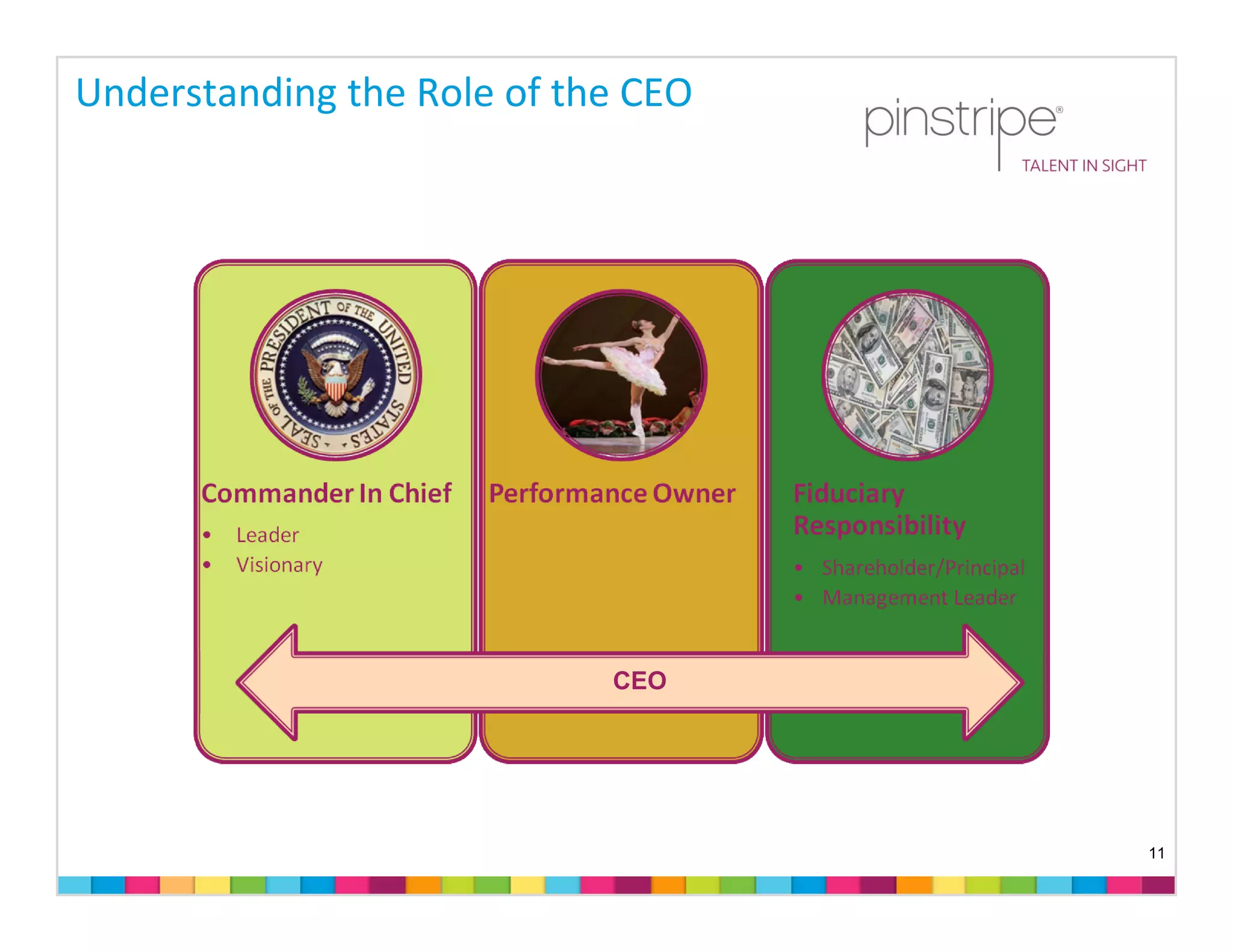 Understanding the Role of the CEO




                            CEO




                                    11
 