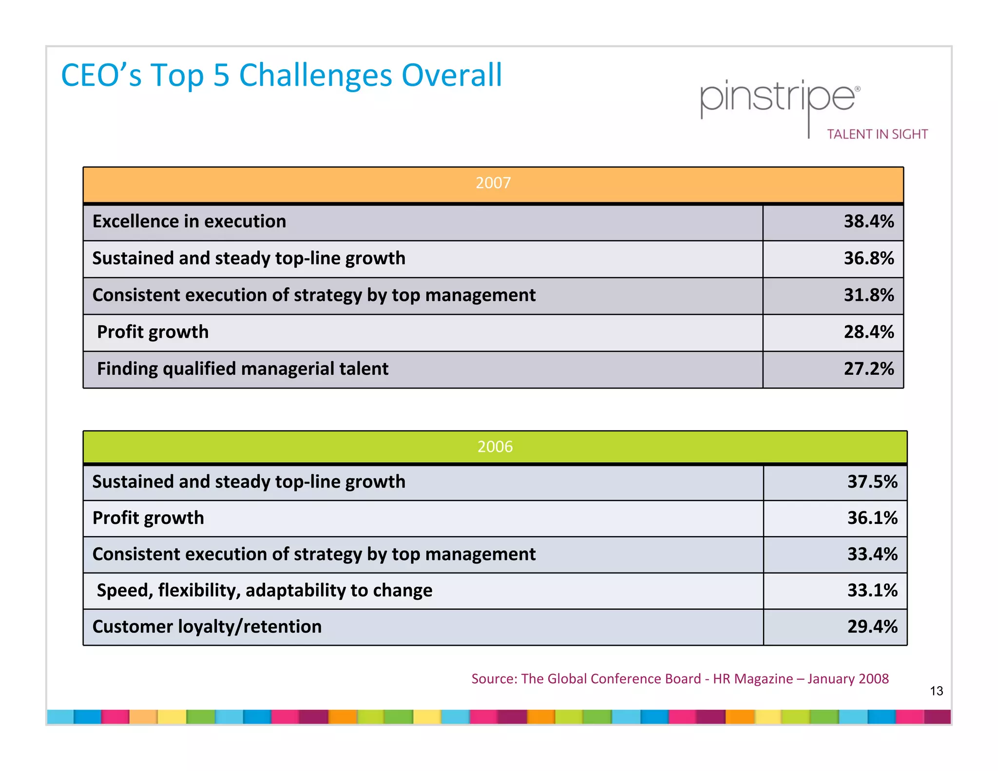 CEO’s Top 5 Challenges Overall

                                               2007

  Excellence in execution                                                                               38.4%
  Sustained and steady top‐line growth                                                                  36.8%
  Consistent execution of strategy by top management                                                    31.8%
  Profit growth                                                                                         28.4%
  Finding qualified managerial talent                                                                   27.2%


                                               2006

  Sustained and steady top‐line growth                                                                  37.5%
  Profit growth                                                                                         36.1%
  Consistent execution of strategy by top management                                                    33.4%
  Speed, flexibility, adaptability to change                                                            33.1%
  Customer loyalty/retention                                                                            29.4%

                                               Source: The Global Conference Board ‐ HR Magazine – January 2008
                                                                                                                  13
 