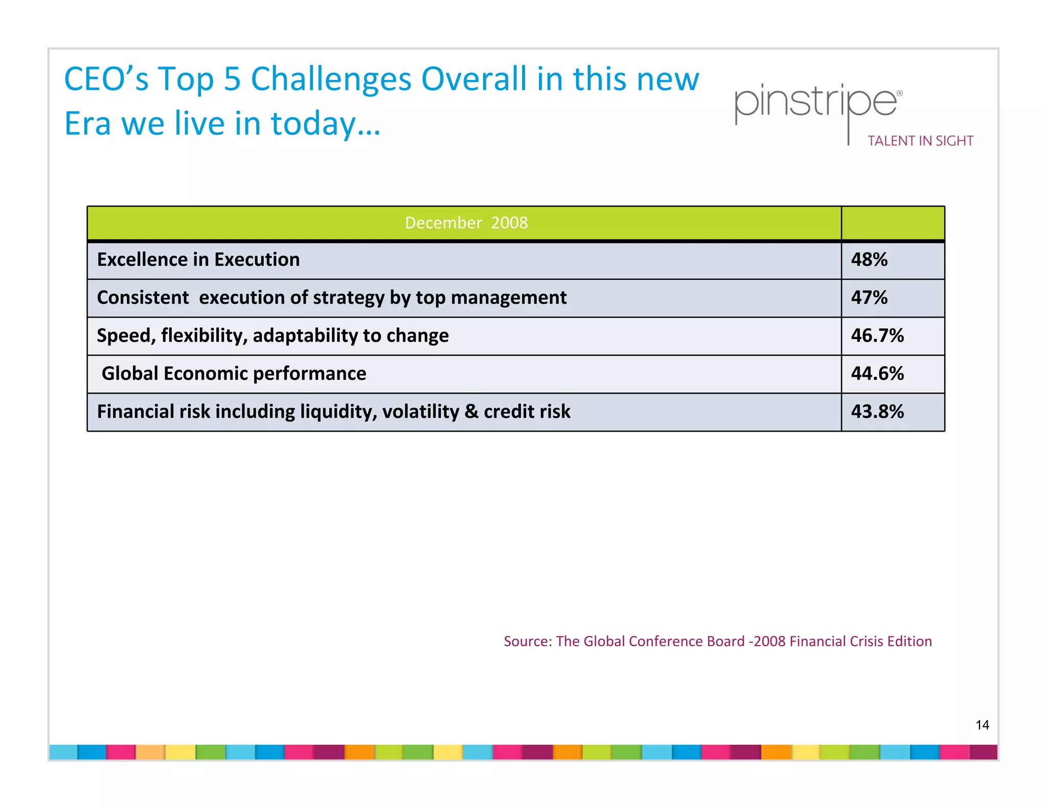 CEO’s Top 5 Challenges Overall in this new 
Era we live in today…

                                        December  2008

  Excellence in Execution                                                                                 48%
  Consistent  execution of strategy by top management                                                     47%
  Speed, flexibility, adaptability to change                                                              46.7%
  Global Economic performance                                                                             44.6%
  Financial risk including liquidity, volatility & credit risk                                            43.8%




                                                     Source: The Global Conference Board ‐2008 Financial Crisis Edition




                                                                                                                          14
 