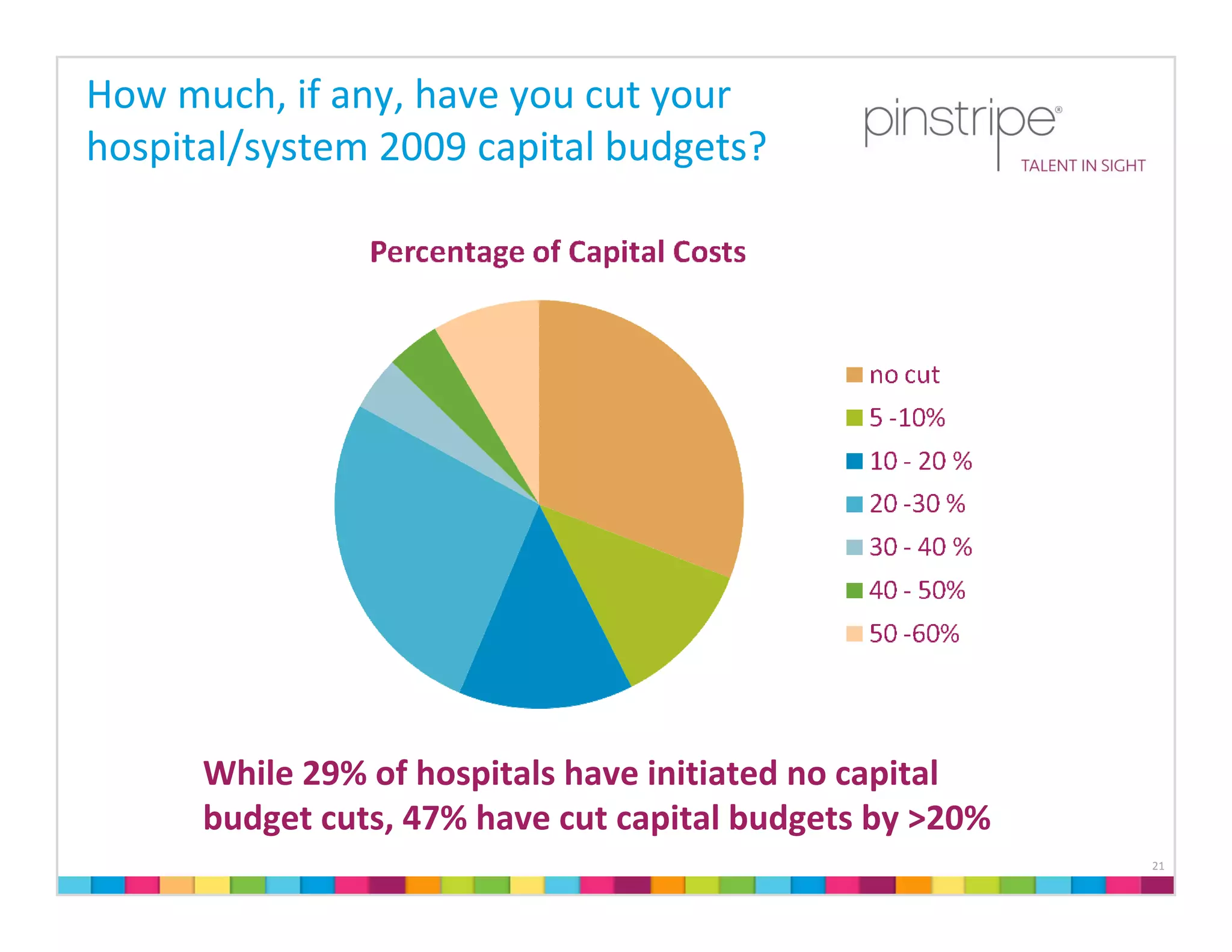 How much, if any, have you cut your 
hospital/system 2009 capital budgets?




      While 29% of hospitals have initiated no capital
      budget cuts, 47% have cut capital budgets by >20%
                                                          21
 