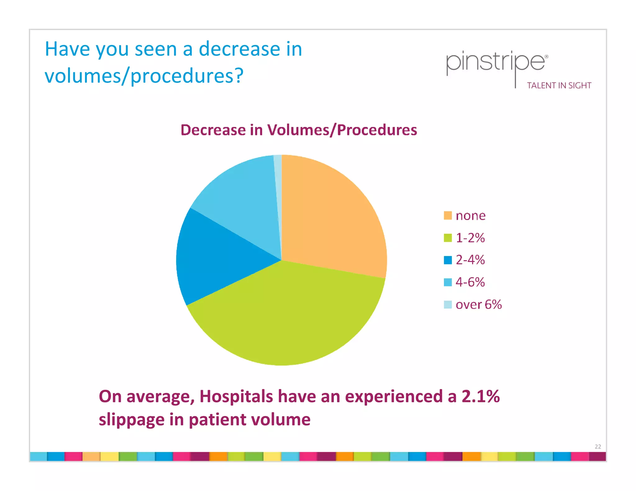 Have you seen a decrease in 
volumes/procedures?




     On average, Hospitals have an experienced a 2.1% 
     slippage in patient volume
                                                         22
 