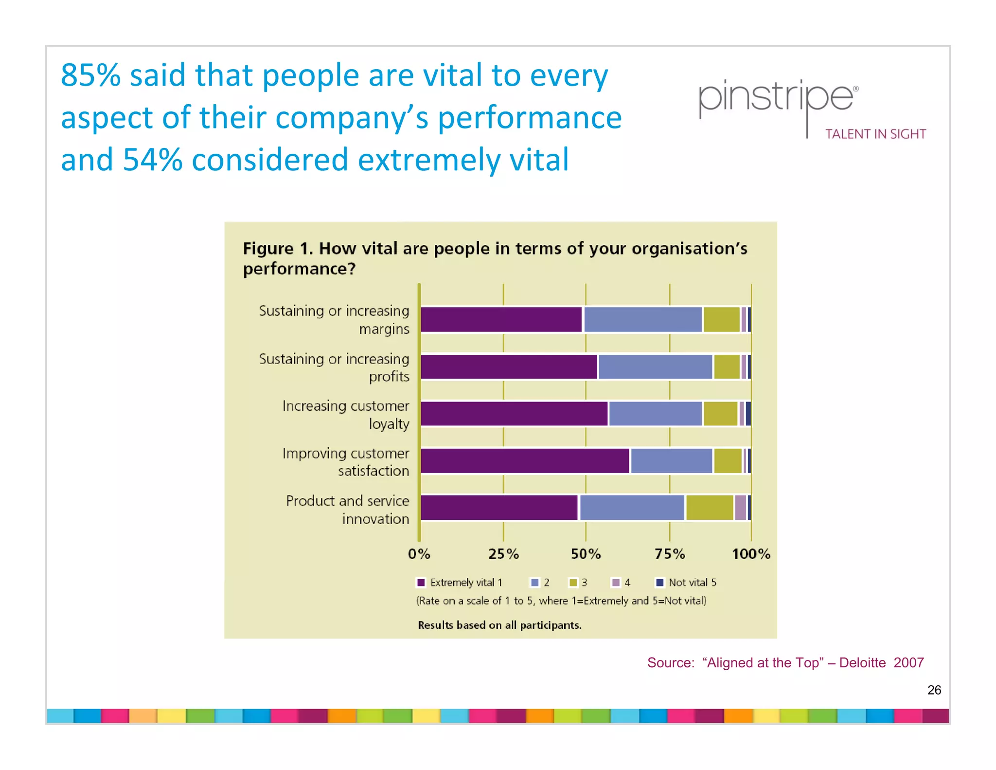 85% said that people are vital to every 
aspect of their company’s performance 
and 54% considered extremely vital




                                           Source: “Aligned at the Top” – Deloitte 2007
                                                                                          26
 