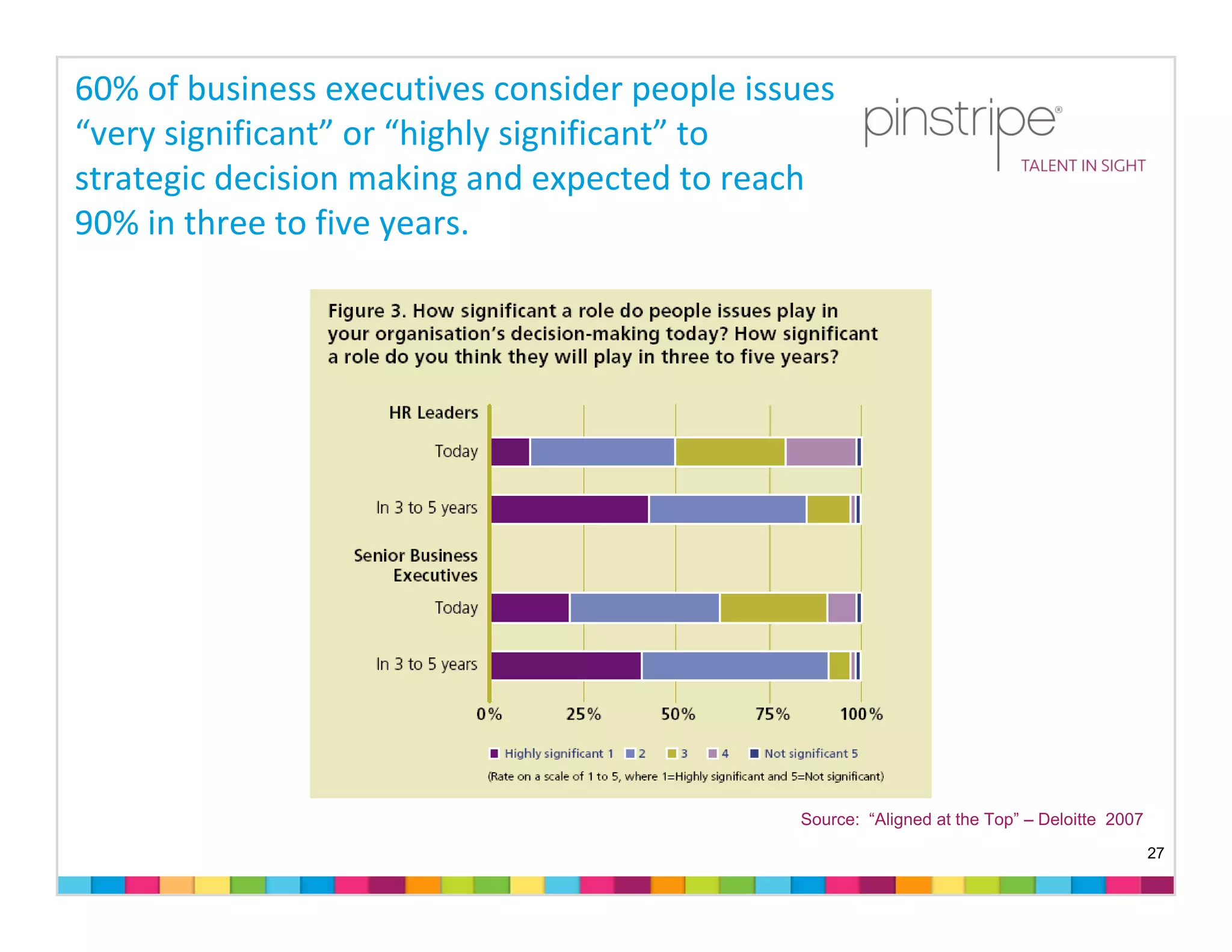 60% of business executives consider people issues 
“very significant” or “highly significant” to 
strategic decision making and expected to reach 
90% in three to five years.




                                               Source: “Aligned at the Top” – Deloitte 2007
                                                                                              27
 