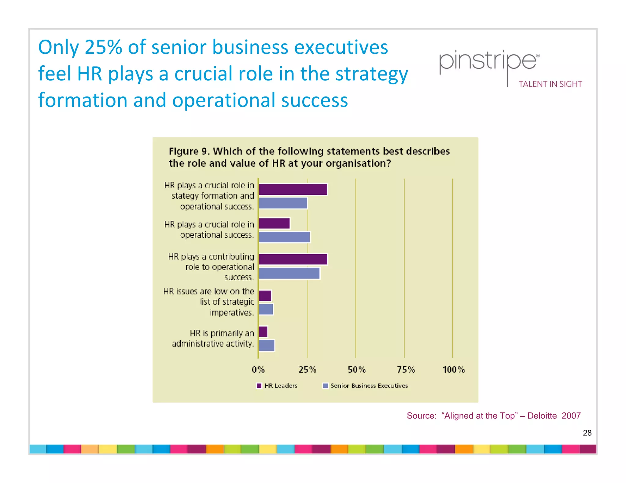 Only 25% of senior business executives 
feel HR plays a crucial role in the strategy 
formation and operational success




                                            Source: “Aligned at the Top” – Deloitte 2007
                                                                                           28
 