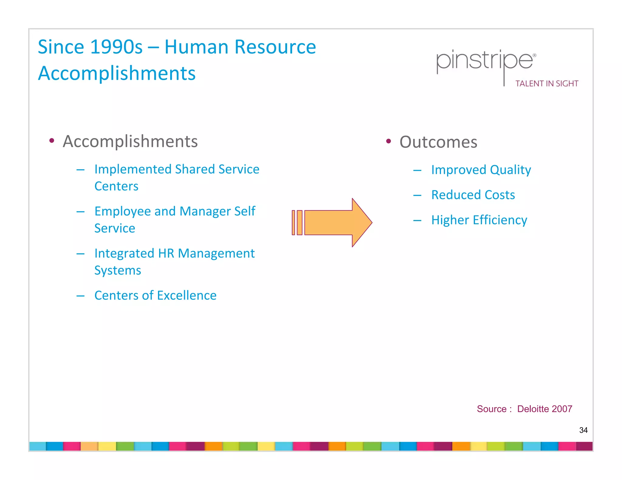 Since 1990s – Human Resource 
Accomplishments 


 • Accomplishments                  • Outcomes
    – Implemented Shared Service       – Improved Quality
      Centers
                                       – Reduced Costs
    – Employee and Manager Self 
                                       – Higher Efficiency
      Service
    – Integrated HR Management 
      Systems
    – Centers of Excellence




                                                 Source : Deloitte 2007

                                                                          34
 