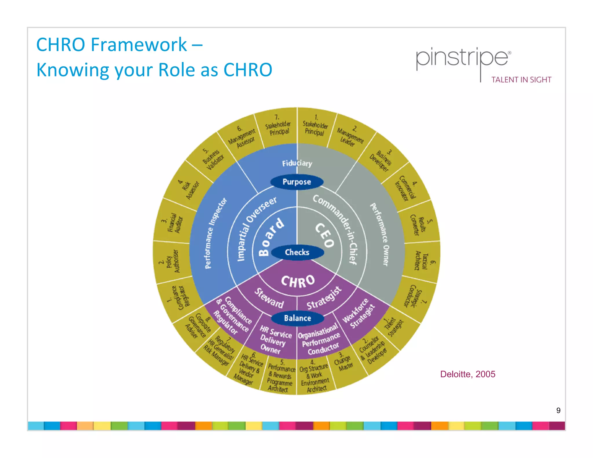CHRO Framework –
Knowing your Role as CHRO




                            Deloitte, 2005


                                             9
 