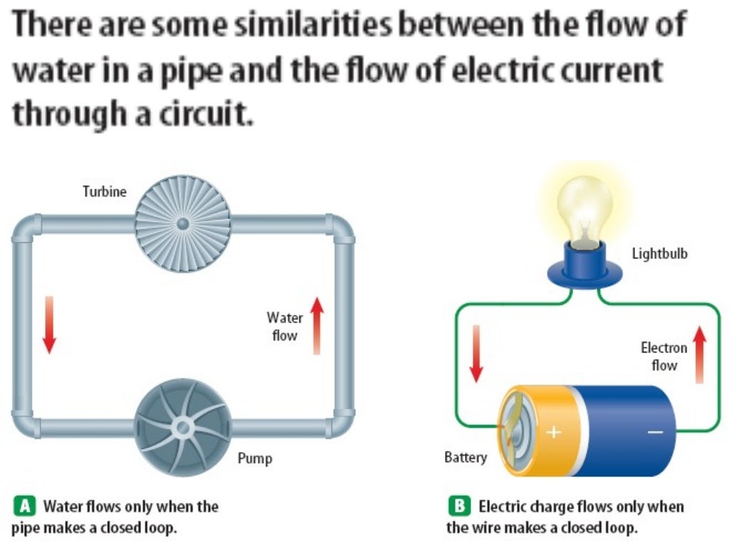 Electricity and Basic Concepts