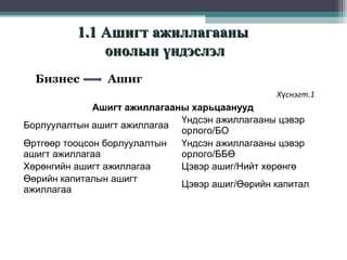1.1 Ашигт ажиллагааны
онолын үндэслэл
Бизнес

Ашиг
Хүснэгт.1

Ашигт ажиллагааны харьцаанууд
Үндсэн ажиллагааны цэвэр
Борлуулалтын ашигт ажиллагаа
орлого/БО
Өртгөөр тооцсон борлуулалтын
Үндсэн ажиллагааны цэвэр
ашигт ажиллагаа
орлого/ББӨ
Хөрөнгийн ашигт ажиллагаа
Цэвэр ашиг/Нийт хөрөнгө
Өөрийн капиталын ашигт
Цэвэр ашиг/Өөрийн капитал
ажиллагаа

 