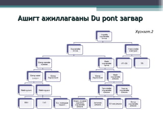 Ашигт ажиллагааны Du pont загвар
Хүснэгт.2

 