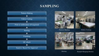 SAMPLING
Pattern Making
Fabric Cutting
Print or embroidery (If required)
Sewing
Finishing
QC check
Send to Buyer For Approval
Fabric Cutting
Sample Hanging Section
Sewing
Pattern Making
 