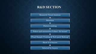 R&D SECTION
Research/ Trend Analysis
Selection
Pattern making
Fabric and accessories Collect (In house)
Final Sample (Costing & Tech-pack Making)
Show it to buyers
Selected by buyers
 