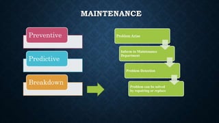 MAINTENANCE
Preventive
Predictive
Breakdown
Problem Arise
Inform to Maintenance
Department
Problem Detection
Problem can be solved
by repairing or replace
 