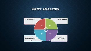 SWOT ANALYSIS
• Threat
• Opportuni
ty
• Weakness
• Strength
S W
T
O
 