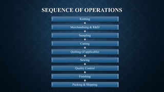SEQUENCE OF OPERATIONS
Knitting
Merchandising & R&D
Sampling
Cutting
Quilting (if applicable)
Sewing
Quality Control
Finishing
Packing & Shipping
 