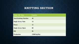 KNITTING SECTION
Name/ MC Type Number
Total Knitting Machine 40
Single Jersey Tube 14
Fleece 12
Single Jersey Open 08
Rib 06
Production 12000 kg/Day
 