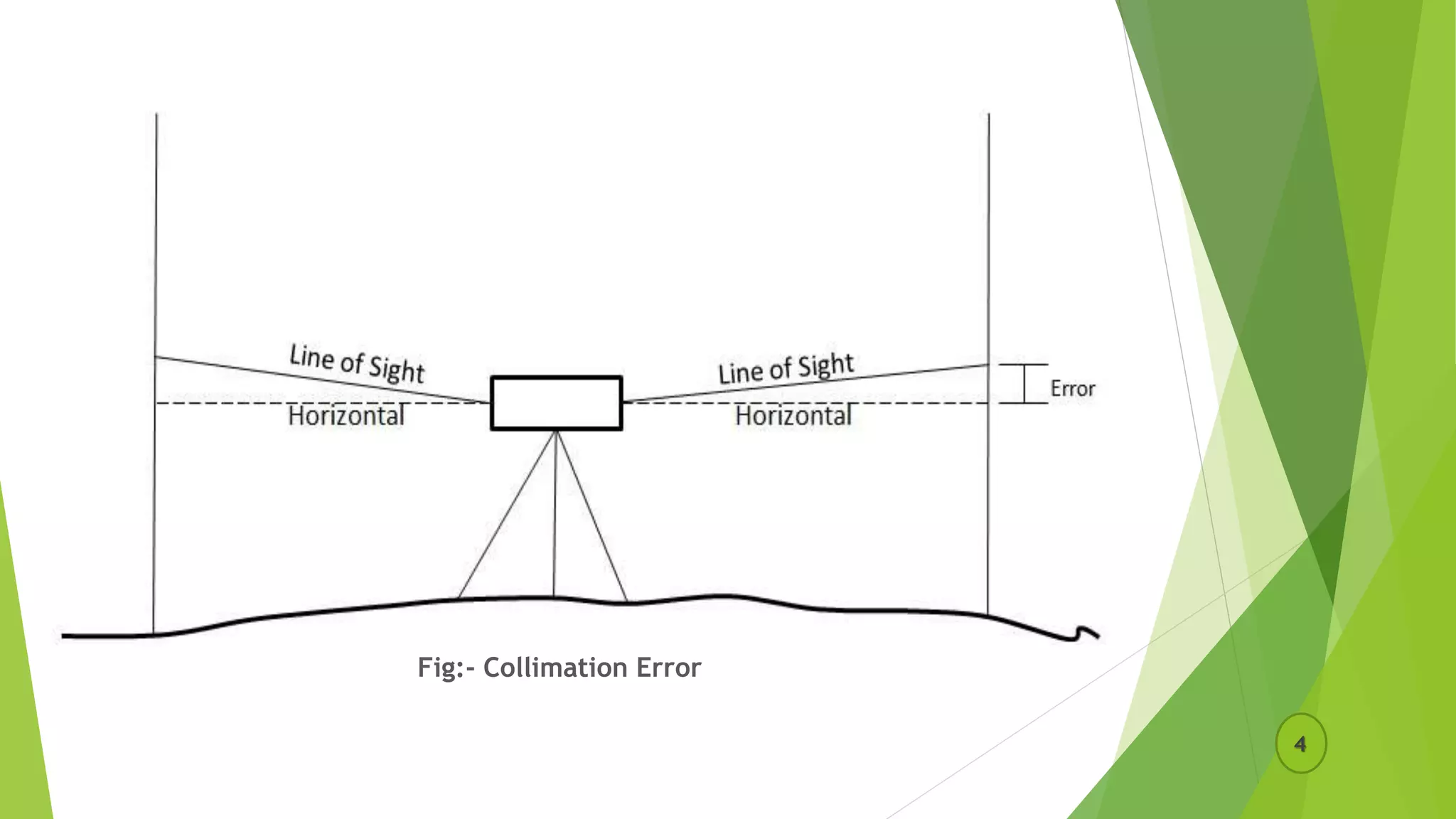 4
Fig:- Collimation Error
 