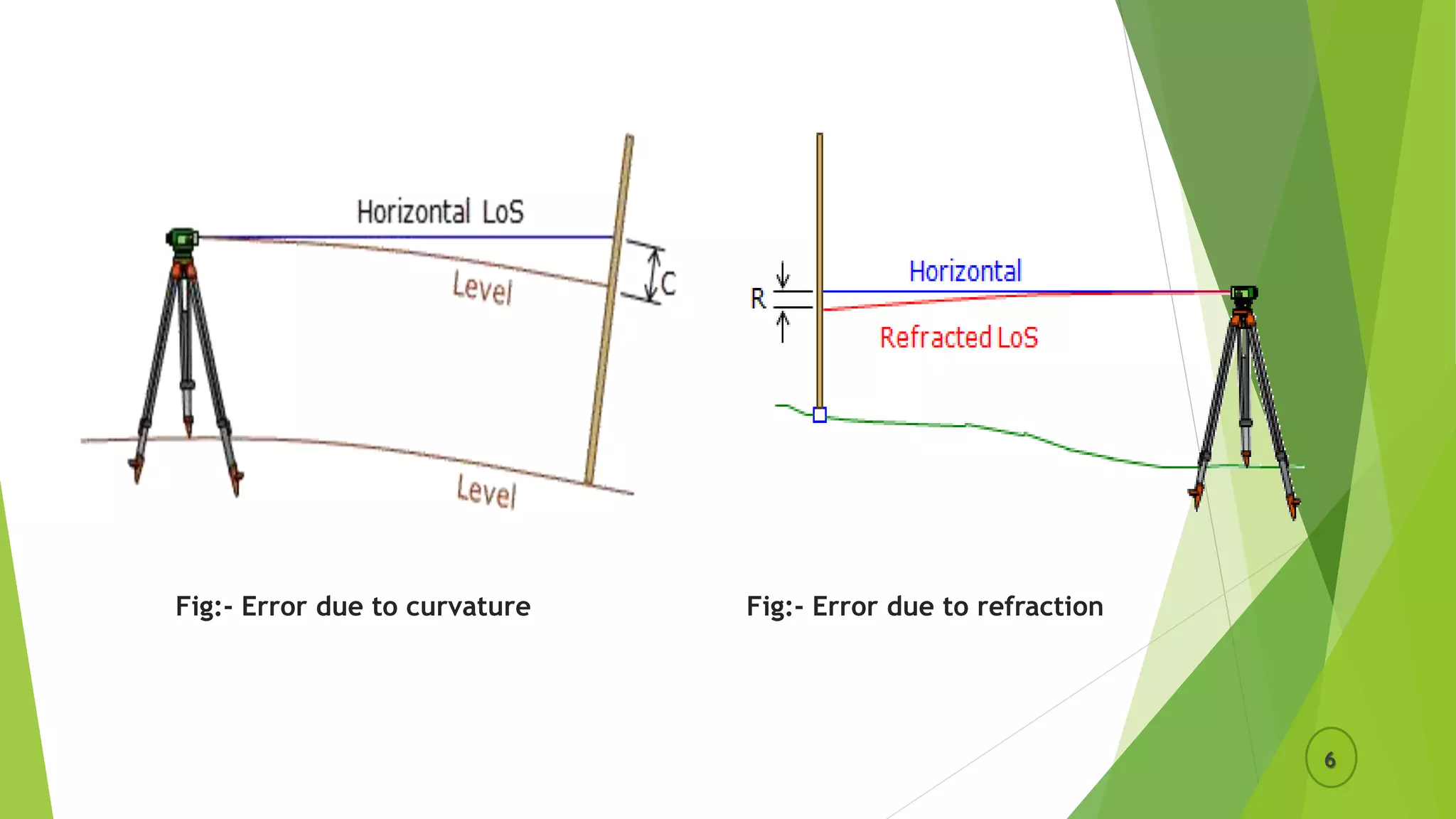 6
Fig:- Error due to curvature Fig:- Error due to refraction
 