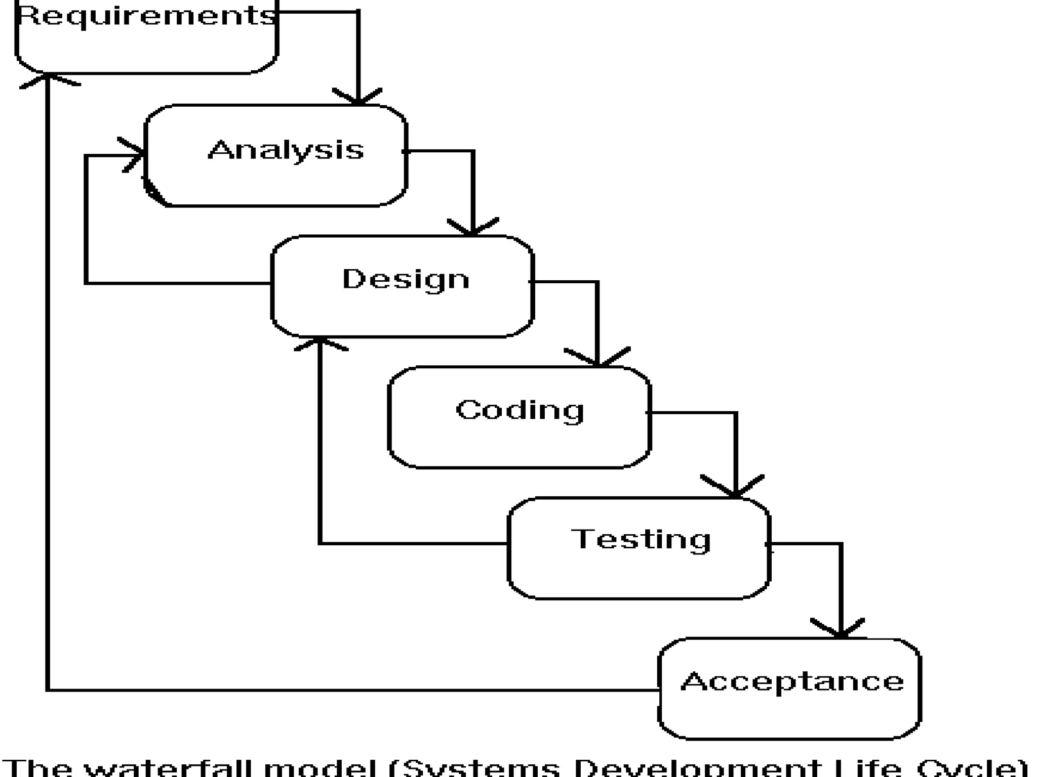 ppt on sOFTWARE DEVELOPMENT LIFE CYCLE