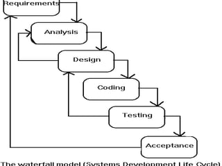 ppt on sOFTWARE DEVELOPMENT LIFE CYCLE | PPT