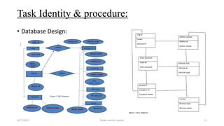 Task Identity & procedure:
• Database Design:
4/17/2017 Dhaka vehicle system 11
 